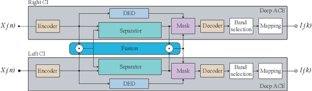 Figure 1 for A Fused Deep Denoising Sound Coding Strategy for Bilateral Cochlear Implants