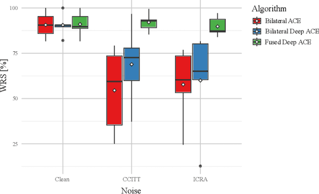 Figure 2 for A Fused Deep Denoising Sound Coding Strategy for Bilateral Cochlear Implants