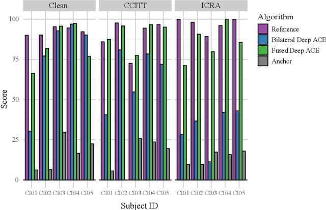 Figure 3 for A Fused Deep Denoising Sound Coding Strategy for Bilateral Cochlear Implants