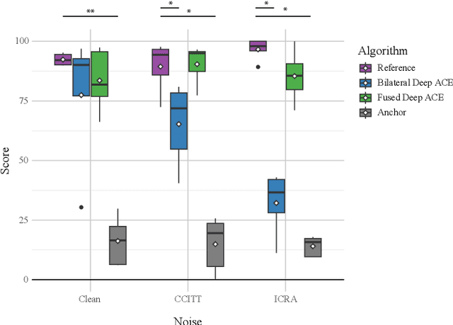 Figure 4 for A Fused Deep Denoising Sound Coding Strategy for Bilateral Cochlear Implants