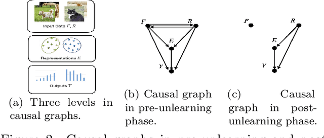 Figure 3 for CaMU: Disentangling Causal Effects in Deep Model Unlearning