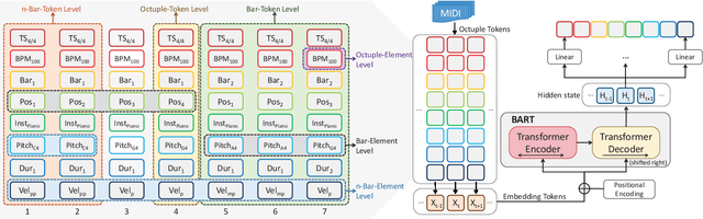 Figure 1 for PianoBART: Symbolic Piano Music Generation and Understanding with Large-Scale Pre-Training