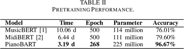 Figure 4 for PianoBART: Symbolic Piano Music Generation and Understanding with Large-Scale Pre-Training