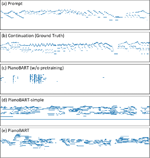 Figure 2 for PianoBART: Symbolic Piano Music Generation and Understanding with Large-Scale Pre-Training