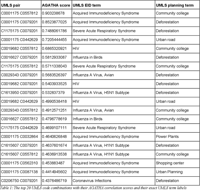 Figure 3 for Literature-based Discovery for Landscape Planning