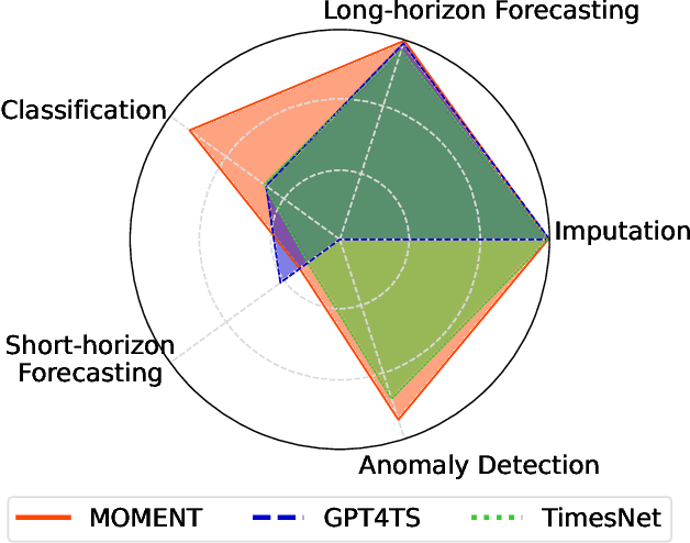 Figure 1 for MOMENT: A Family of Open Time-series Foundation Models