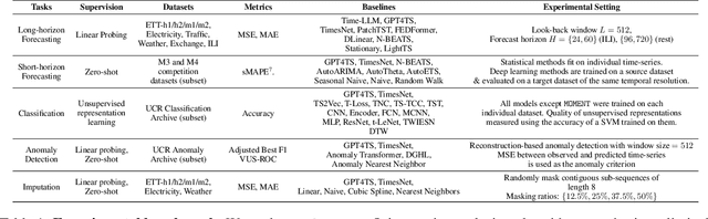 Figure 2 for MOMENT: A Family of Open Time-series Foundation Models