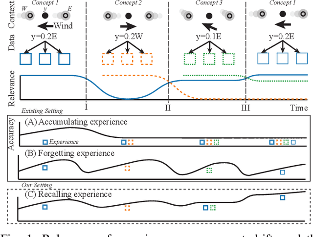 Figure 1 for A Probabilistic Framework for Adapting to Changing and Recurring Concepts in Data Streams