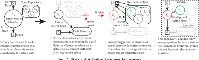 Figure 2 for A Probabilistic Framework for Adapting to Changing and Recurring Concepts in Data Streams