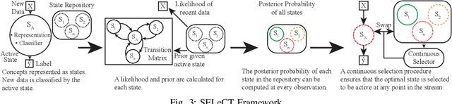 Figure 3 for A Probabilistic Framework for Adapting to Changing and Recurring Concepts in Data Streams