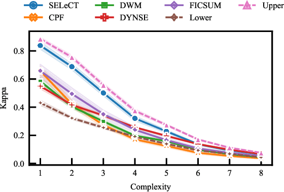 Figure 4 for A Probabilistic Framework for Adapting to Changing and Recurring Concepts in Data Streams