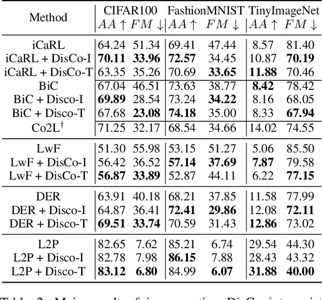 Figure 4 for Make Domain Shift a Catastrophic Forgetting Alleviator in Class-Incremental Learning
