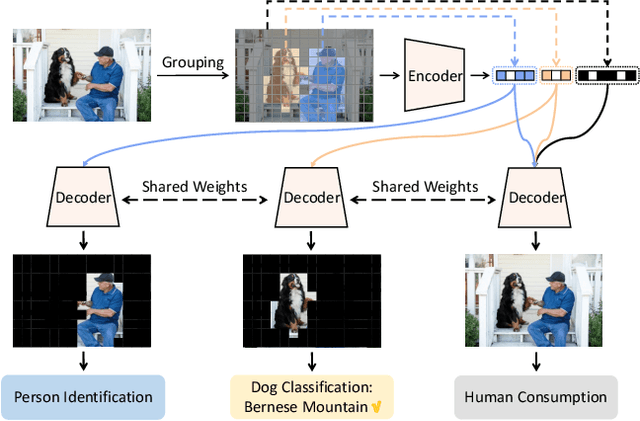 Figure 1 for Semantically Structured Image Compression via Irregular Group-Based Decoupling