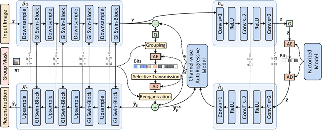 Figure 2 for Semantically Structured Image Compression via Irregular Group-Based Decoupling