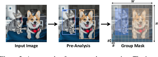 Figure 3 for Semantically Structured Image Compression via Irregular Group-Based Decoupling