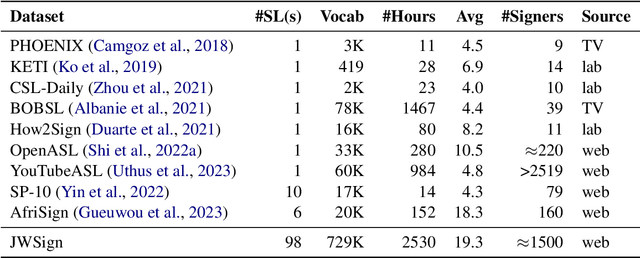 Figure 1 for JWSign: A Highly Multilingual Corpus of Bible Translations for more Diversity in Sign Language Processing