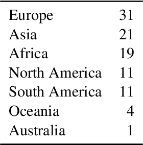 Figure 3 for JWSign: A Highly Multilingual Corpus of Bible Translations for more Diversity in Sign Language Processing