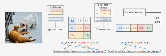 Figure 1 for From Pixels to Tokens: Byte-Pair Encoding on Quantized Visual Modalities