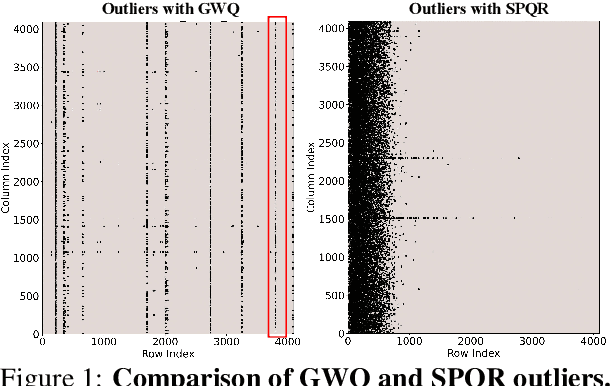 Figure 2 for GWQ: Gradient-Aware Weight Quantization for Large Language Models