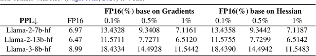 Figure 1 for GWQ: Gradient-Aware Weight Quantization for Large Language Models