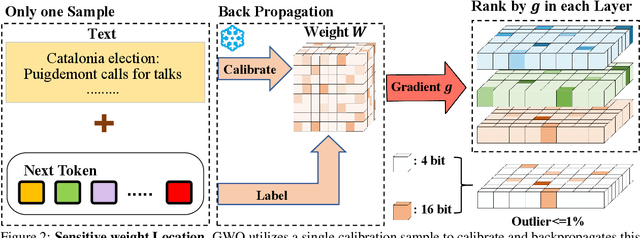 Figure 3 for GWQ: Gradient-Aware Weight Quantization for Large Language Models