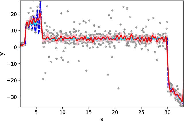 Figure 2 for Bootstrap SGD: Algorithmic Stability and Robustness