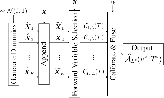 Figure 1 for Sparse PCA with False Discovery Rate Controlled Variable Selection