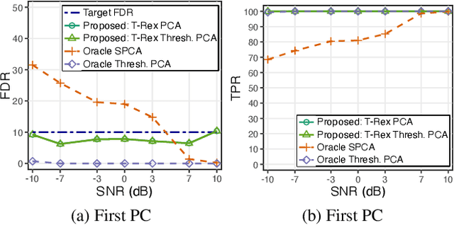 Figure 2 for Sparse PCA with False Discovery Rate Controlled Variable Selection