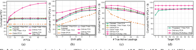 Figure 3 for Sparse PCA with False Discovery Rate Controlled Variable Selection