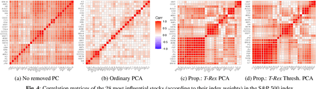 Figure 4 for Sparse PCA with False Discovery Rate Controlled Variable Selection