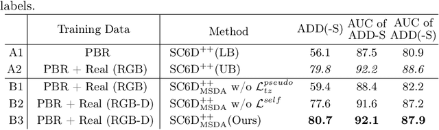 Figure 2 for MSDA: Monocular Self-supervised Domain Adaptation for 6D Object Pose Estimation