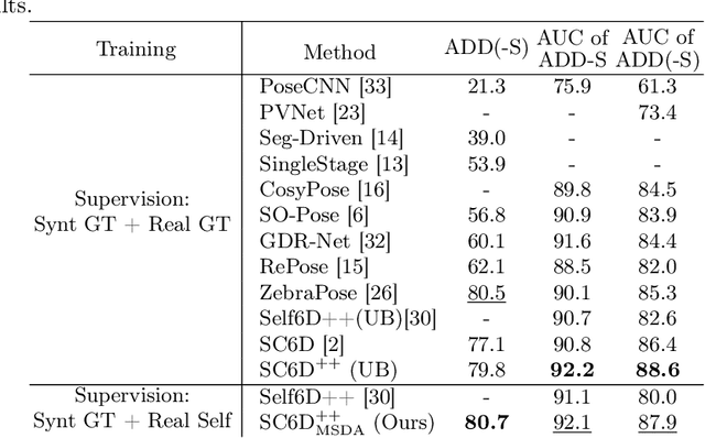 Figure 4 for MSDA: Monocular Self-supervised Domain Adaptation for 6D Object Pose Estimation