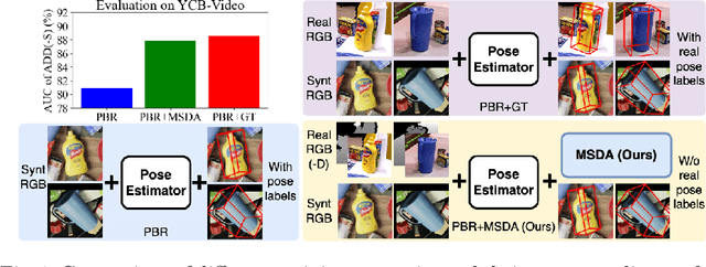 Figure 1 for MSDA: Monocular Self-supervised Domain Adaptation for 6D Object Pose Estimation