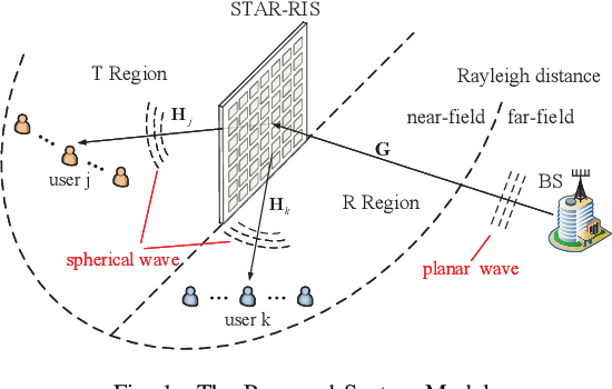 Figure 1 for Joint Beamforming for STAR-RIS in Near-Field Communications