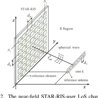 Figure 2 for Joint Beamforming for STAR-RIS in Near-Field Communications