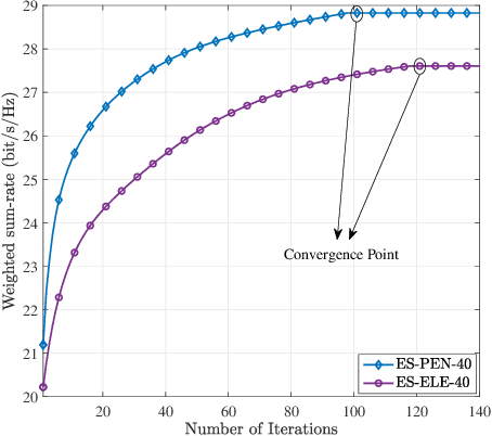 Figure 4 for Joint Beamforming for STAR-RIS in Near-Field Communications