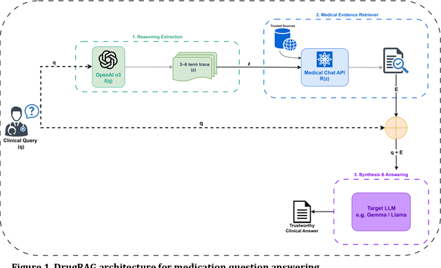 Figure 1 for DrugRAG: Enhancing Pharmacy LLM Performance Through A Novel Retrieval-Augmented Generation Pipeline