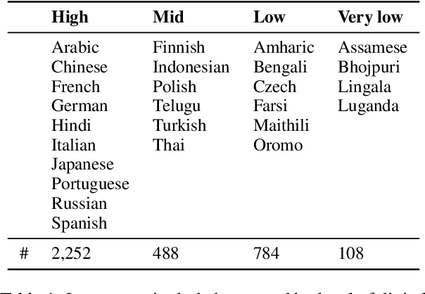 Figure 2 for MiTTenS: A Dataset for Evaluating Misgendering in Translation