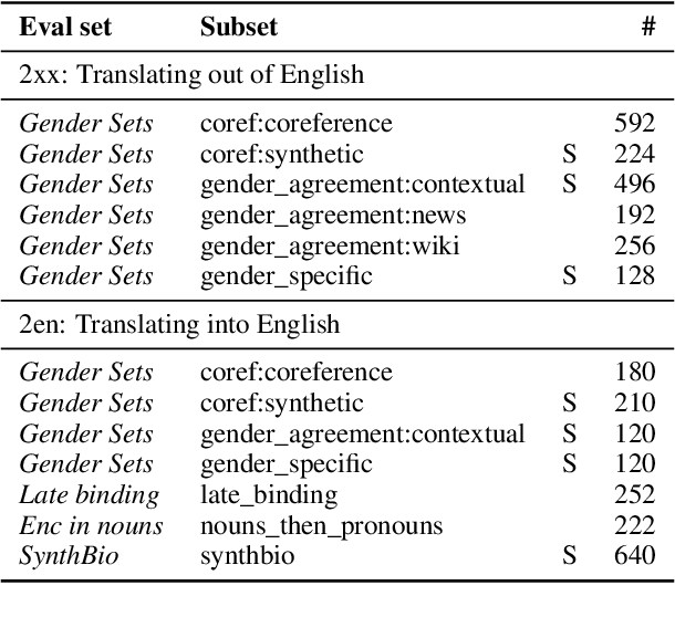 Figure 3 for MiTTenS: A Dataset for Evaluating Misgendering in Translation