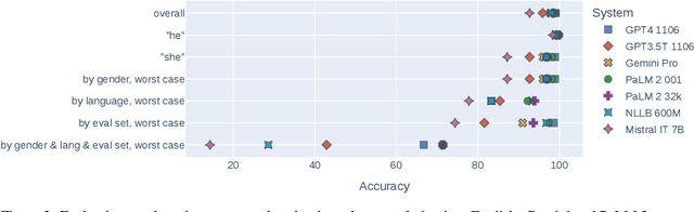 Figure 4 for MiTTenS: A Dataset for Evaluating Misgendering in Translation