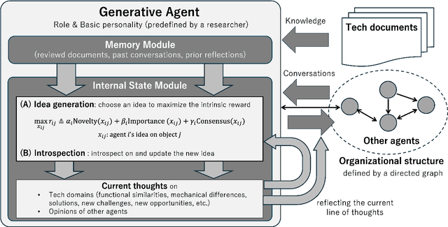 Figure 1 for GAI: Generative Agents for Innovation