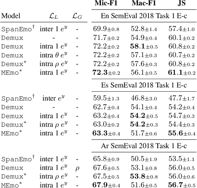 Figure 3 for Leveraging Label Correlations in a Multi-label Setting: A Case Study in Emotion