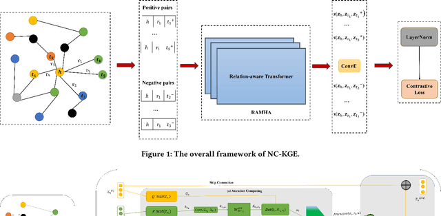 Figure 1 for Node-based Knowledge Graph Contrastive Learning for Medical Relationship Prediction