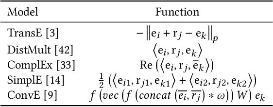 Figure 2 for Node-based Knowledge Graph Contrastive Learning for Medical Relationship Prediction