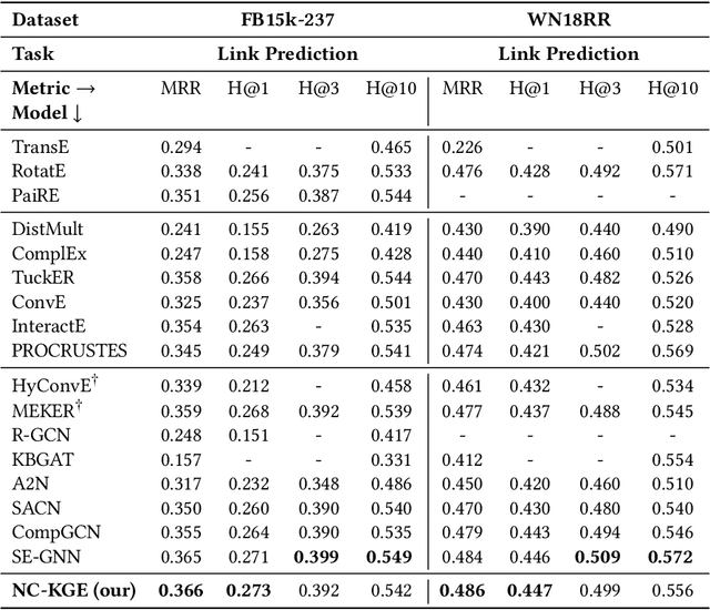 Figure 4 for Node-based Knowledge Graph Contrastive Learning for Medical Relationship Prediction