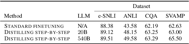 Figure 2 for Distilling Step-by-Step! Outperforming Larger Language Models with Less Training Data and Smaller Model Sizes