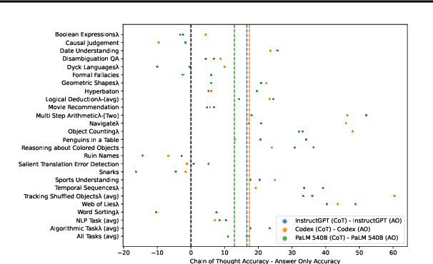 Figure 2 for Invalid Logic, Equivalent Gains: The Bizarreness of Reasoning in Language Model Prompting