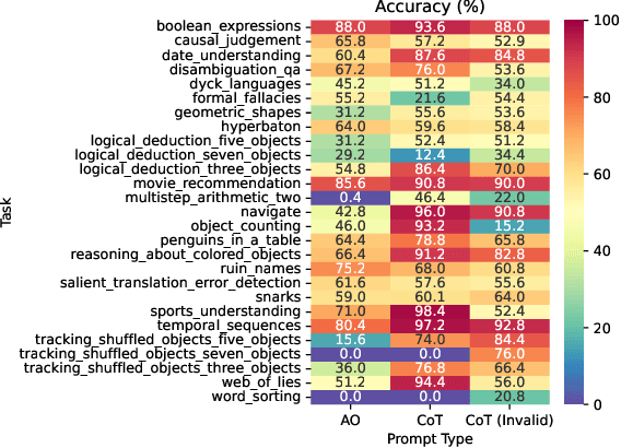 Figure 4 for Invalid Logic, Equivalent Gains: The Bizarreness of Reasoning in Language Model Prompting