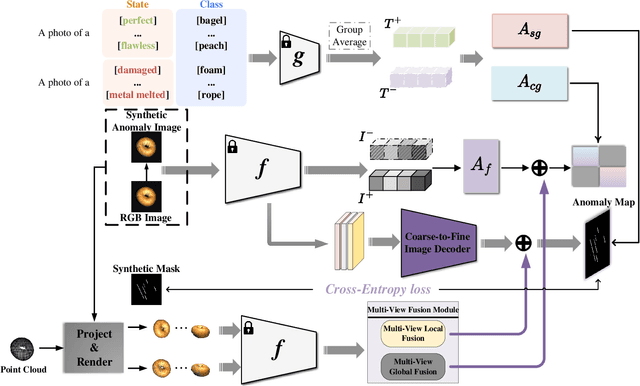 Figure 3 for CLIP3D-AD: Extending CLIP for 3D Few-Shot Anomaly Detection with Multi-View Images Generation