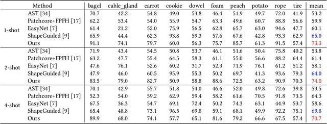 Figure 2 for CLIP3D-AD: Extending CLIP for 3D Few-Shot Anomaly Detection with Multi-View Images Generation